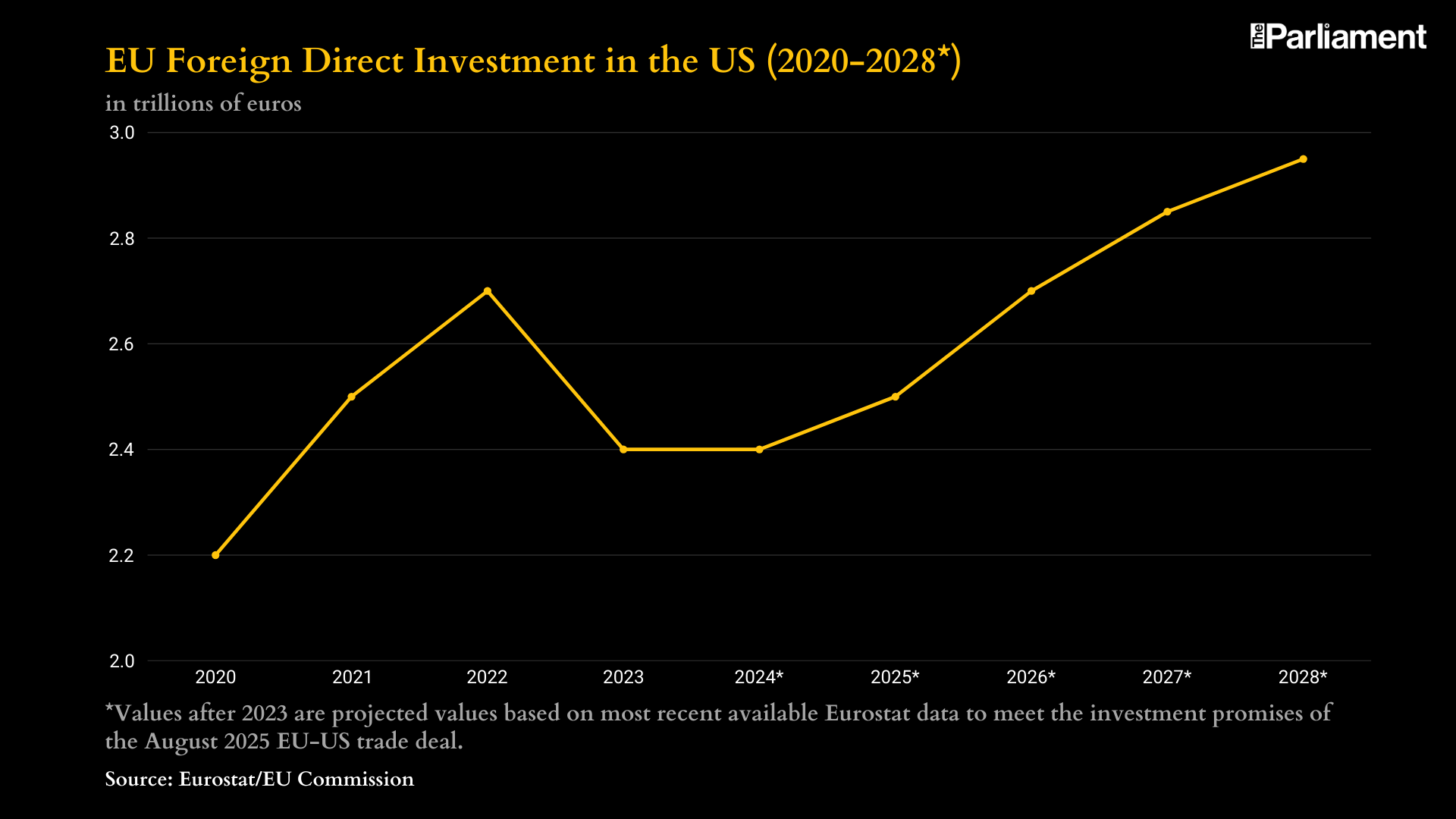 EU Foreign Direct Investment in the US